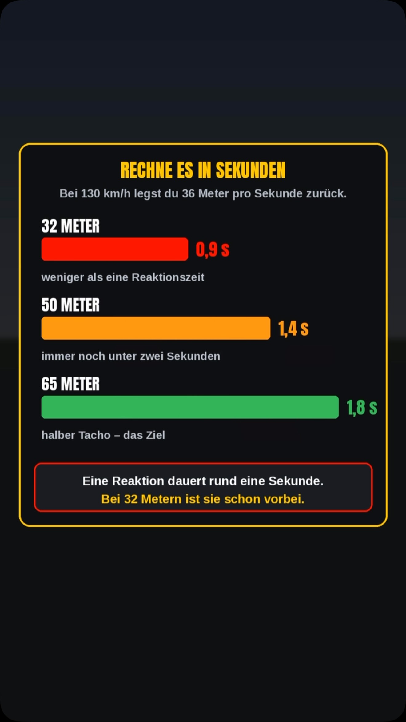 DIESE GRAFIK GEHT GERADE RUM. DIE ZAHL STIMMT NICHT. 🚗 „Wann darfst du bei 130 die Spur wechseln?“ 5 Meter zu nah, 10 z…
